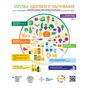 Подробнее о статье Тарілка здорового харчування