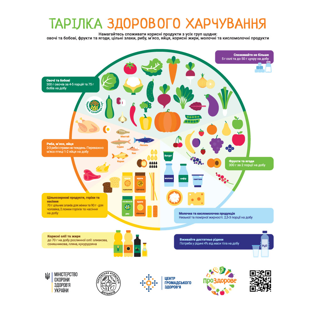 Подробнее о статье Тарілка здорового харчування